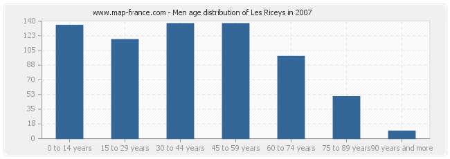 Men age distribution of Les Riceys in 2007